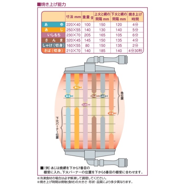 大切な MGKW-084 マルゼン 両面式焼物器 《スピードグリラー