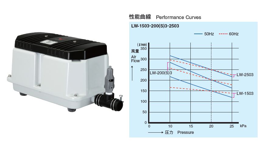 安永 LW-250 三相200V 浄化槽エアポンプ ブロアー 浄化槽ブロワー 浄化槽ブロアー 省エネ 浄化槽エアーポンプ エアーポンプ エアポンプ  ブロワ ブロワー