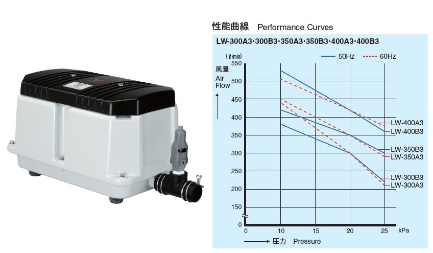 ●安永【LW-300A3/LW-300B3】電磁式エアーポンプ 2連式 リリーフバルブ標準搭載 3相200V