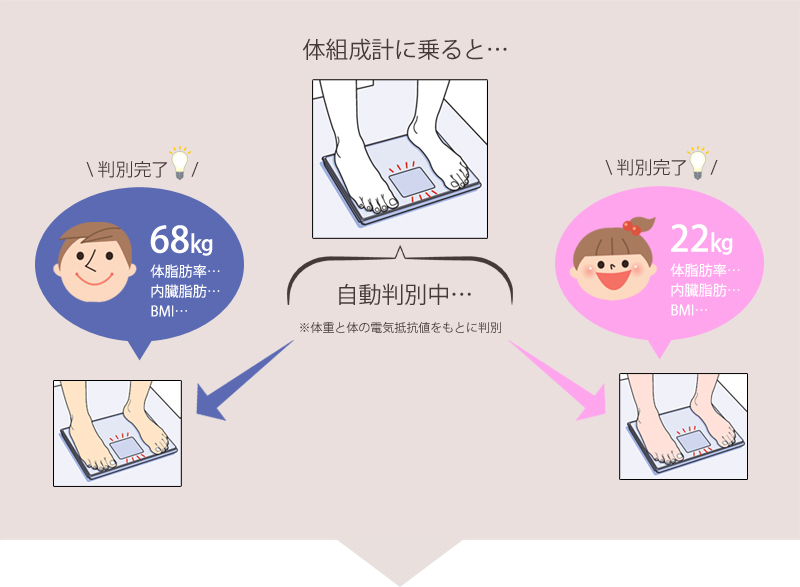 楽天市場 体重計 体組成計 タニタ 送料無料 体脂肪計 ヘルスメーター 乗るピタ 内臓脂肪 Bmi 筋肉量 基礎代謝量 体内年齢 コンパクト ダイエット 健康機器 敬老の日 母の日 母の日 プレゼント Tanita 家電 便利雑貨のcoconial