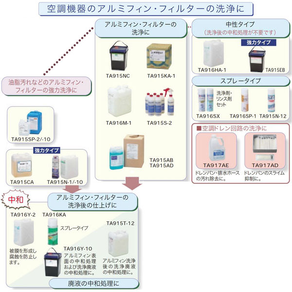 Tasco タスコ クリンヴィザードtx パワフルニュームフィン洗い物剤 Ta915ca Vned Org