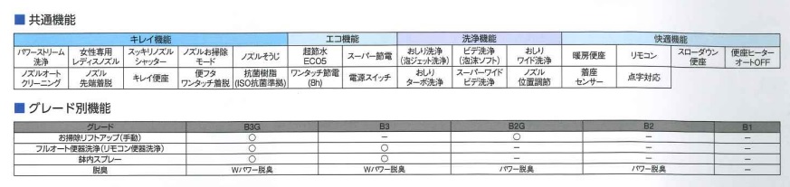 【2023NEWモデル】LIXIL一体型シャワートイレベーシア床排水芯200手洗付アクアセラミック仕様YBC-B30S+DT-B383G北海道・沖縄及び離島は別途配送費。