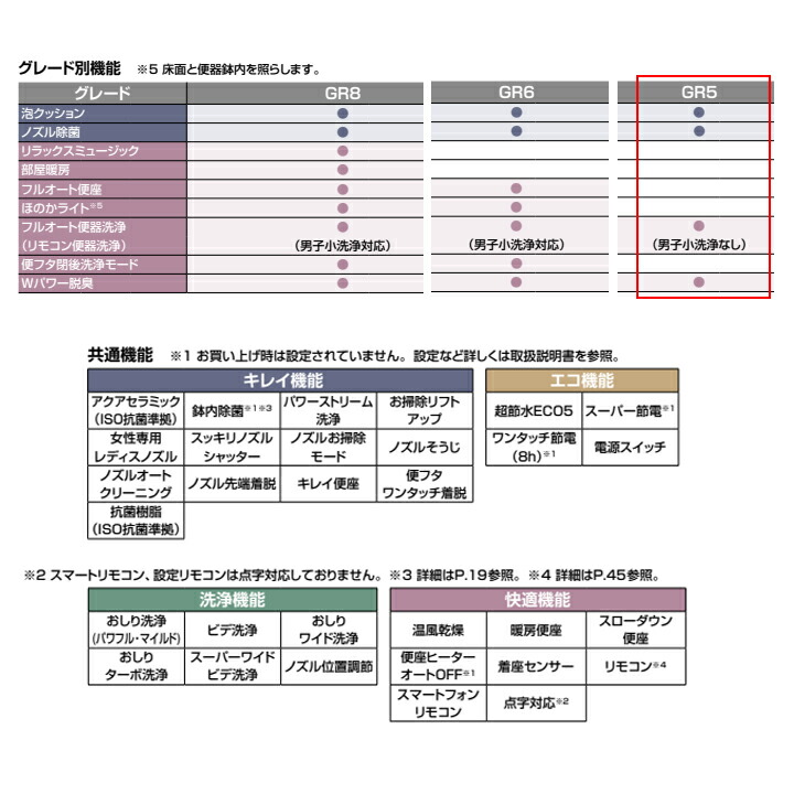 楽天市場】 リクシル サティスGタイプリトイレ ECO5 床排水 Sトラップ ...