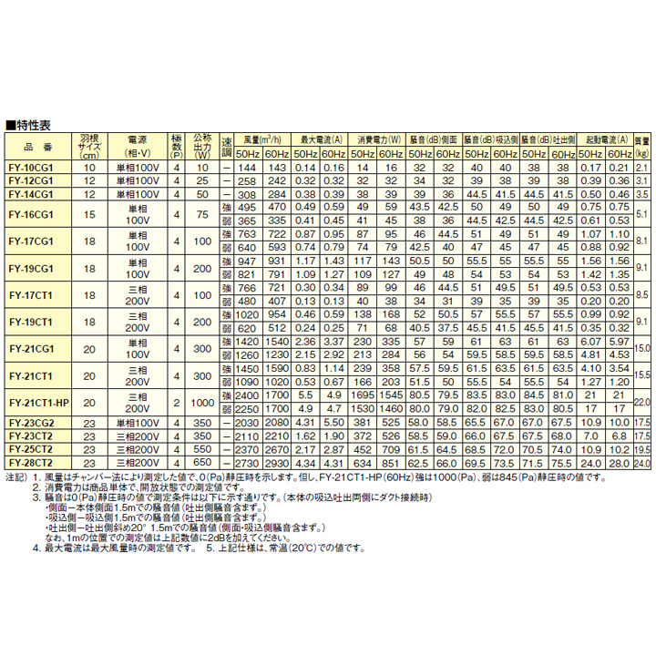 パナソニック ミニシロッコファン ミニシロッコファン 標準形 出力350W