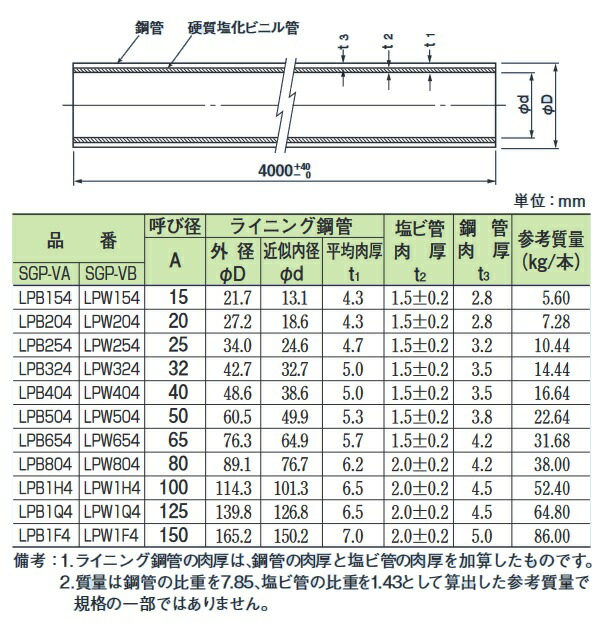 定番人気！ 積水化学工業 水道用硬質塩化ビニルライニング鋼管 エスロンLP JWWA K 116 SGP-VA クロ サイズ A 100 配送地域  fucoa.cl