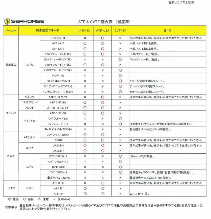 SEAHORSE シーホース CVT-SF 20L 全結びつける油 金腰帯儀式CVT専用フルード - vned.org