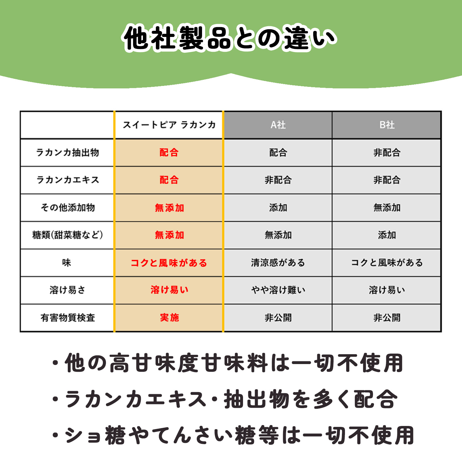 スイートピア ラカンカ 顆粒 800g×4 ≪砂糖と同じ甘さ≫ カロリーゼロ 糖類ゼロ 天然甘味料 ロカボ 糖質制限 置き換えダイエット お菓子作り スイーツ 調味料 砂糖 羅漢果 ラカント