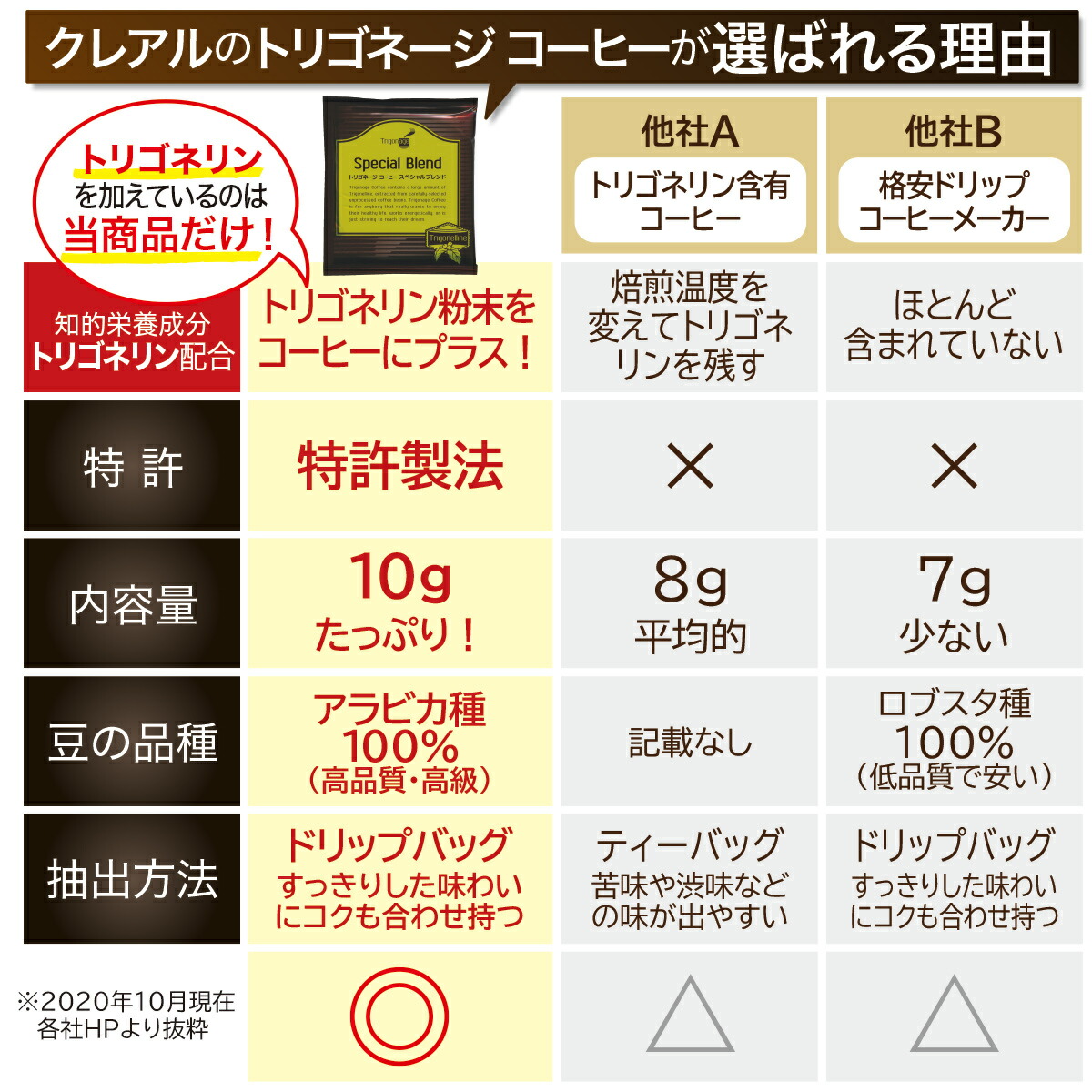 【定期購入】【送料無料】トリゴネージコーヒー スペシャルブレンド トリゴネリン 配合 コーヒー 知的栄養成分 ドリップバッグ 10g×30袋 【公式】