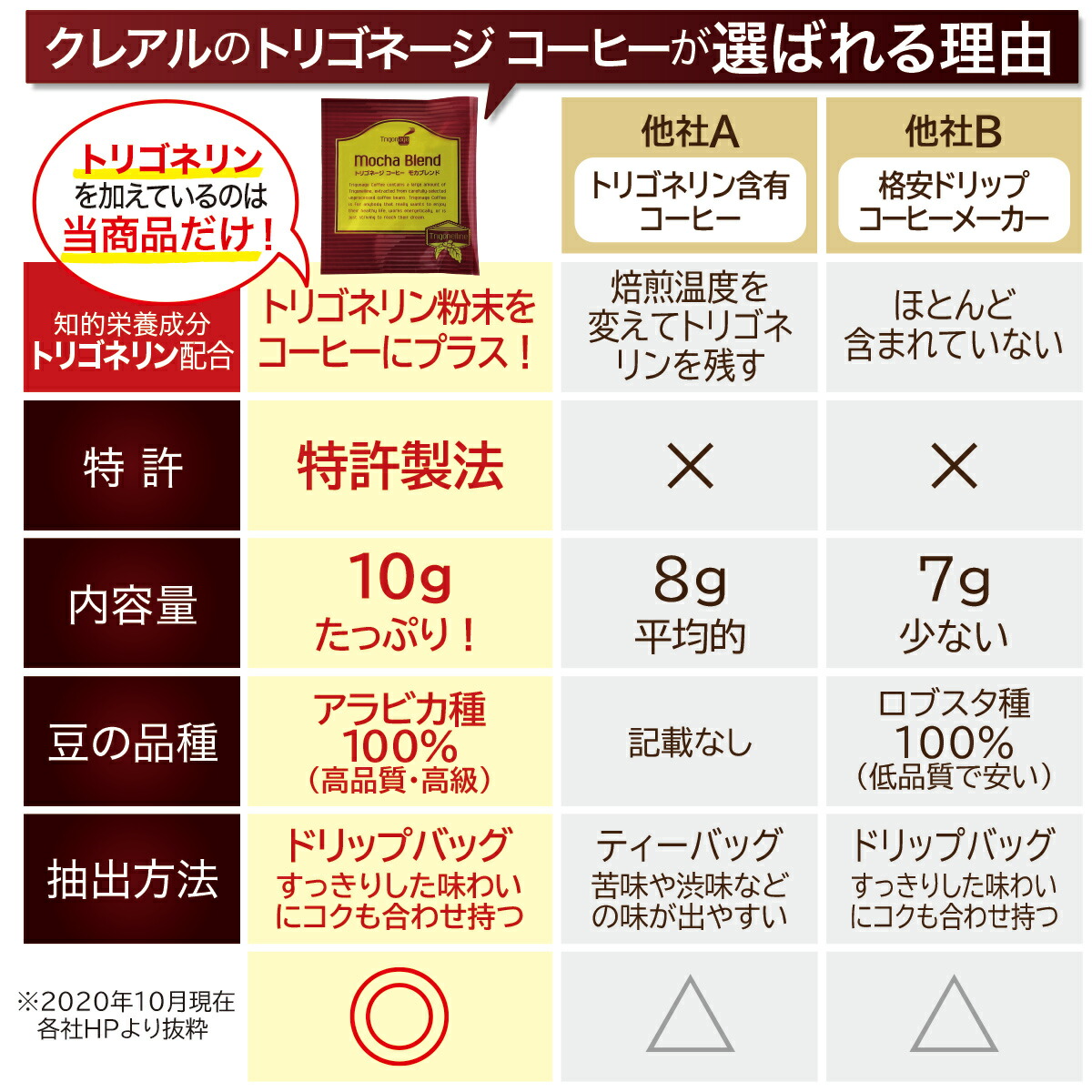 【定期購入】【送料無料】トリゴネージコーヒー モカブレンド トリゴネリン 配合 コーヒー モカ 知的栄養成分 ドリップバッグ 10g × 90袋