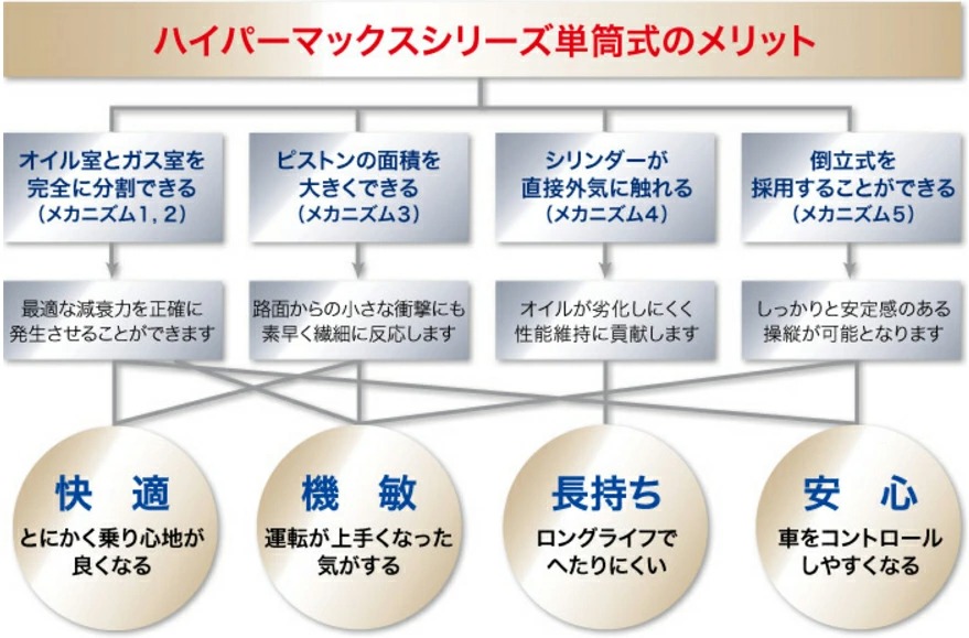 Hks ハイパーマックス S An3 日産 E52系 エルグランド用 車高調 減衰力30段階調整付き全長調整式サスペンションキット Av Drop Com