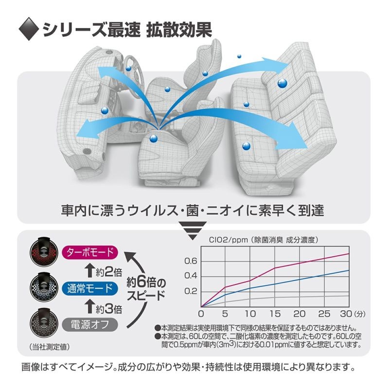 鉄道車両メイト Dr Deo Dd300 ドクターデオ 下付金 サーキュレーションメカニズム 無香 除菌消臭構成成分を車内隅々まで迅速さ鳴りひびく Eastjob Pl