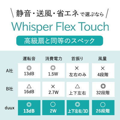 扇風機 ディッシュ 上下左右 歩数計 Dc 温湿度計 ホワイト 扇風機 サーキュレーター ドリテック おしゃれ 扇風機 Dish サーキュレーター Dretec 上下左右 充電池 首振り リモコン付き 強風 Dc タイマー 扇風機 卓上 首振り デスクライト おすすめ 7枚 省エネ チャイルド