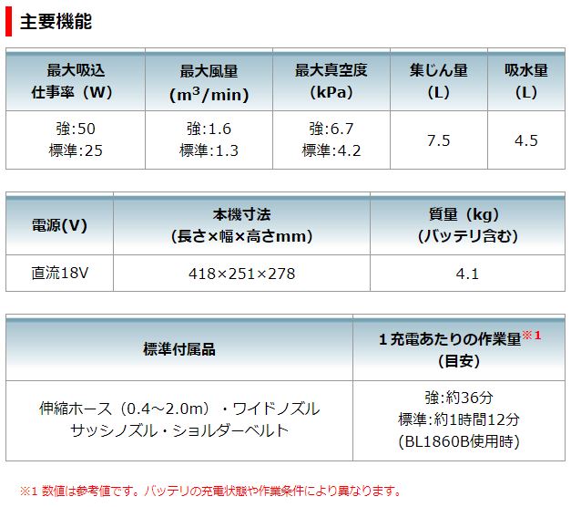 アイテム勢ぞろい マキタ 充電式集じん機 VC750DZ 乾湿両用 本体のみ 18Ｖバッテリ 充電器別売り fucoa.cl