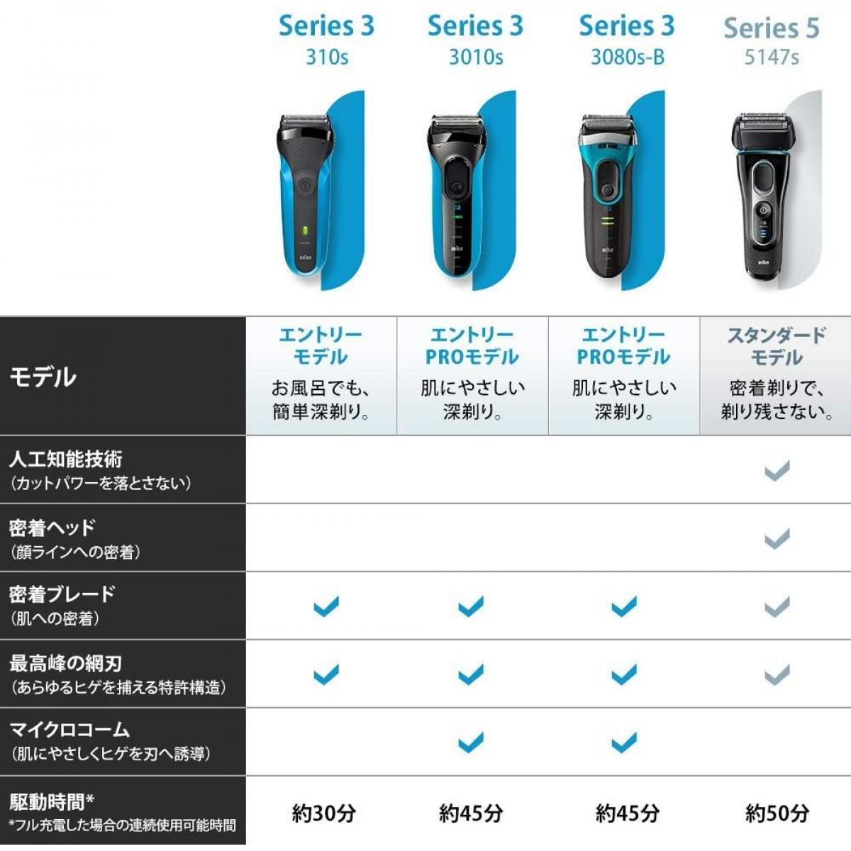 楽天市場 ブラウン Braun Braun メンズ電気シェーバー シリーズ3 3080s B 3枚刃 水洗い お風呂剃り可 シルバー 数量限定 ダイユーエイト楽天市場店