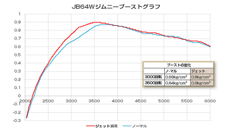 半額】 ジムニー ブローオフジェット JB23W 1-3型 98 10-08 6 K6A TURBO ブローオフチューニング siecle シエクル  BJ40-1420 fucoa.cl