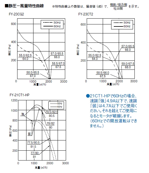 ダクト用送風機器 ミニシロッコファン FY-23CG2 接続ダクト径:φ250mm