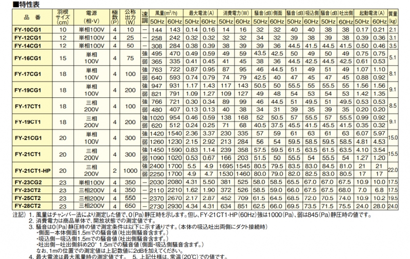 パナソニック ミニシロッコファン 換気扇 ダクト用送風器 FY-23CG2