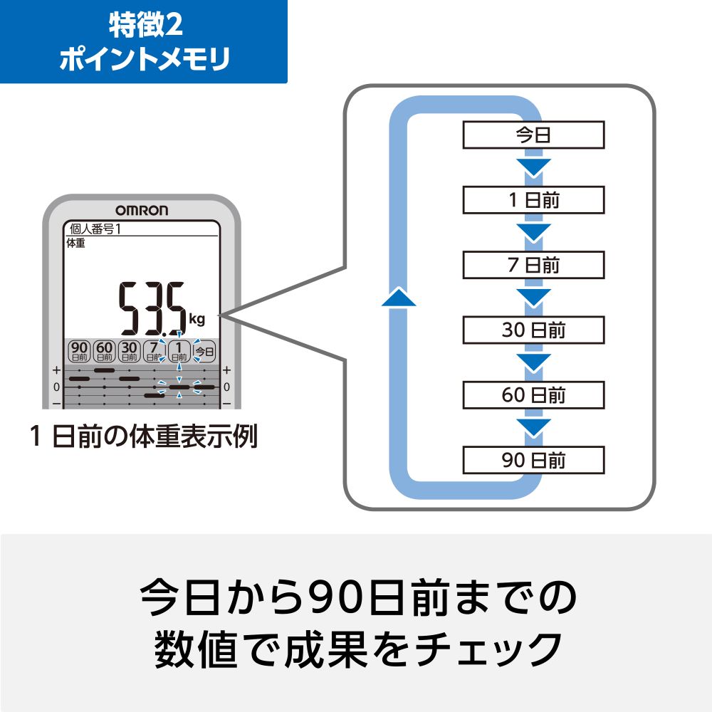 経典ブランド オムロン 体重体組成計 Hbf 710 J 部位別測定 体脂肪率 内臓脂肪レベル 骨格筋率 基礎代謝 体年齢 皮下脂肪率 Bmi 4人分データ 100g単位 カラダスキャン Fucoa Cl