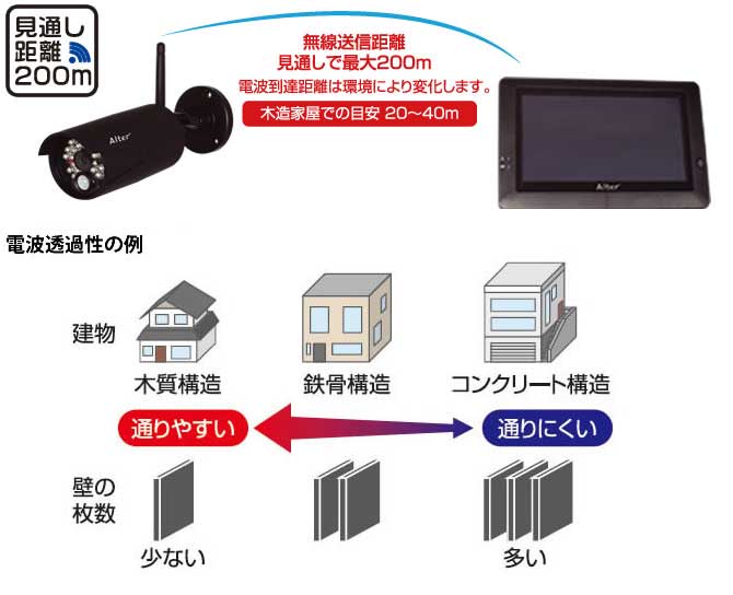 キャロットシステムズ ハイビジョン無線カメラ モニターセット 防犯