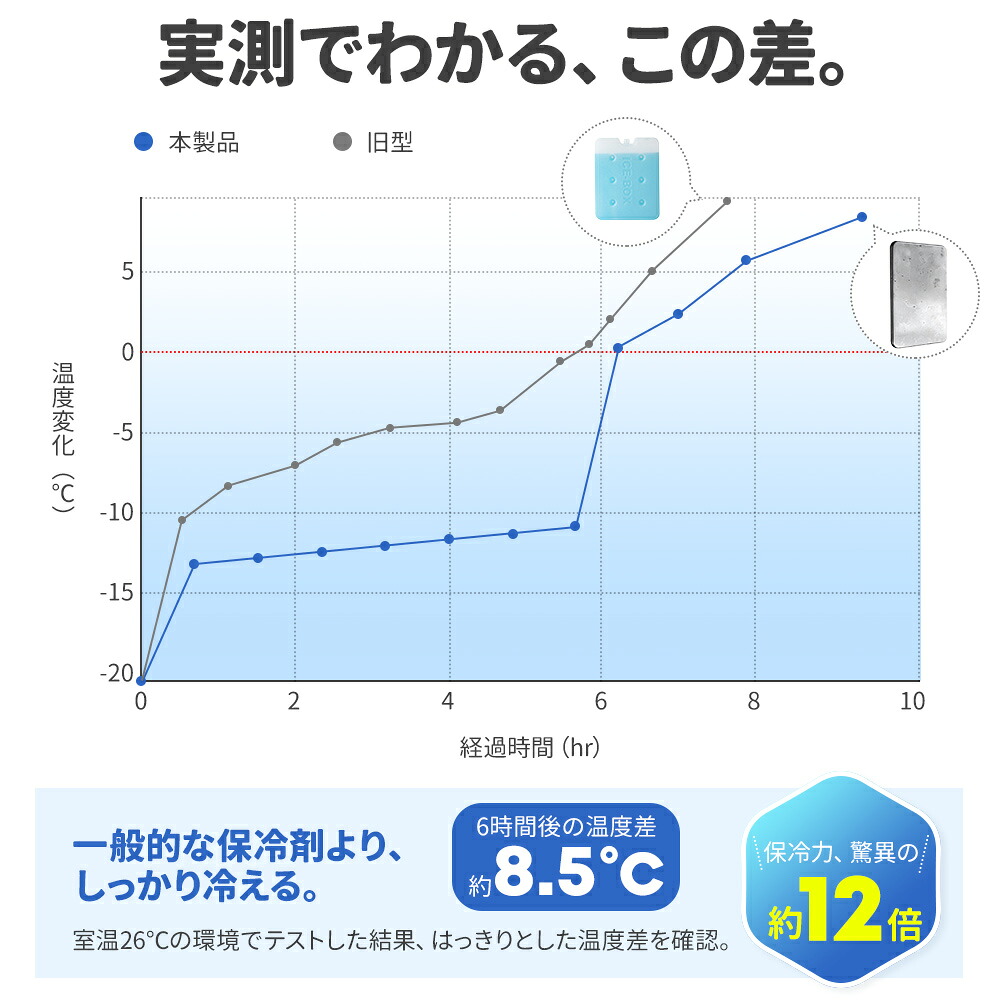 【夏の終わり特価】2点購入で65％OFFクーポン配布中！楽天総合ランキング1位を4度獲得！日本食品衛生法適合 保冷剤 ステンレス Sサイズ 230g 超軽量 Mサイズ450g 長時間保冷 急速冷却 繰り返し使える 保冷バッグ クーラーボックス お弁当 ランチ