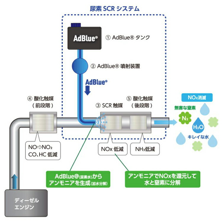 Adblue アドブルー 高品位尿素水 l X2 ノズル付 日本製 容量 リットル Bib ディーゼル車 高品質 尿素水 尿素scr 尿素水溶液 ハイエース ランクル プラド ベンツ デリカ トラック Bmw ボルボ バス 重機 Vw ディーゼル Cx 3 Cx 30 Cx 5 Cx 8 車