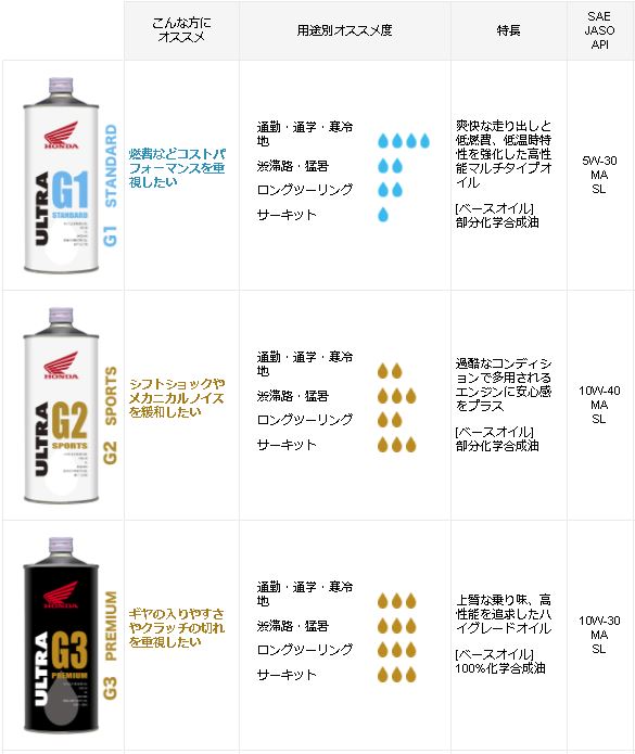 HONDAホンダ純正エンジンオイルウルトラG210W-4020L缶SLMA部分化学合成油08233-99967|ホンダ純正10W40ウルトラG220L20リットルペール缶オイル2輪バイク人気交換オイル缶油エンジン油ポイント消化