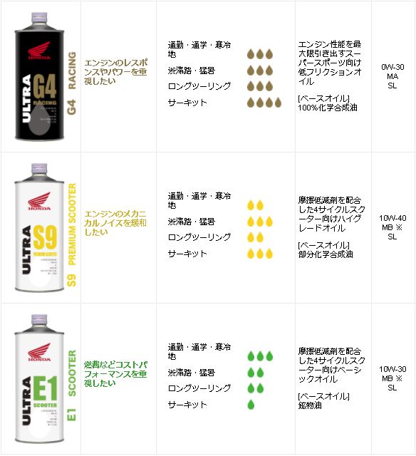 HONDAホンダ純正エンジンオイルウルトラG210W-4020L缶SLMA部分化学合成油08233-99967|ホンダ純正10W40ウルトラG220L20リットルペール缶オイル2輪バイク人気交換オイル缶油エンジン油ポイント消化