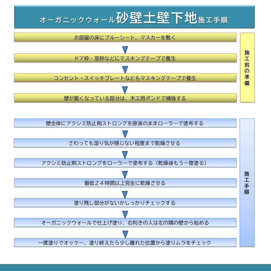 楽天市場 Diy 珪藻土 リフォーム 壁 下地処理 シーラー 強力タイプ 砂壁 土壁 ベニヤ オーガニックウォール専用 アク シミ防止剤ストロング １kg入り Diyパレット 珪藻土 漆喰