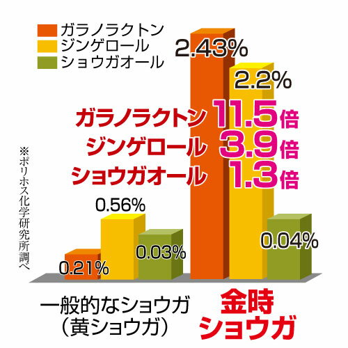 楽天市場 送料無料 金時ショウガもろみ酢濃密ソフト Dmjえがお生活 31日分 日本製 しょうが サプリ 生姜 サプリ 生姜 サプリメント しょうが 粉末 より手軽 国産 生姜 ジンゲロール ショウガオール マンゴージンジャー 健康食品 機能食品 健康サプリ 錠剤 粒