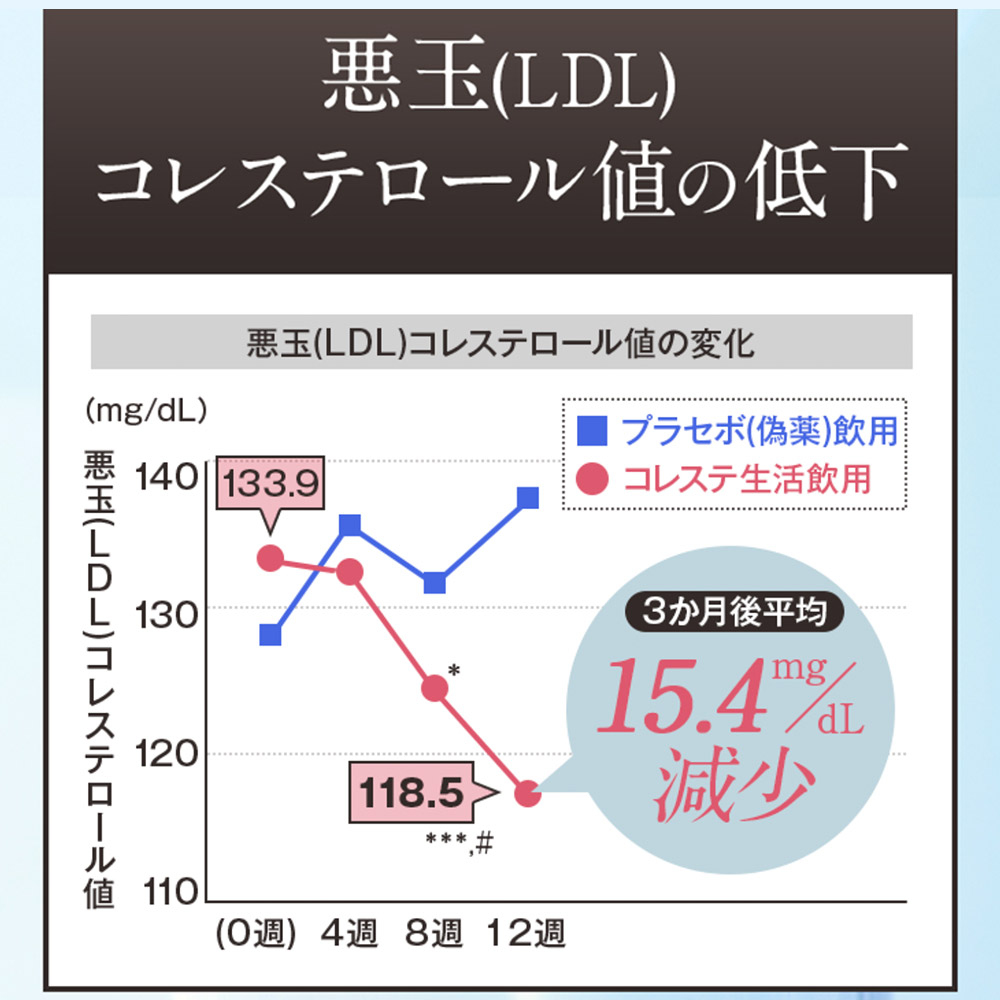 10袋集中ケアセット 15 Off 送料無料 コレステ生活 Dmjえがお生活 31日分 日本製 機能性表示食品 コレステロール 下げる サプリメント 悪玉コレステロール サプリメント Ldl コレステロール サプリ 高コレステロール プロシアニジン フラバンジェノール タブレット 粒