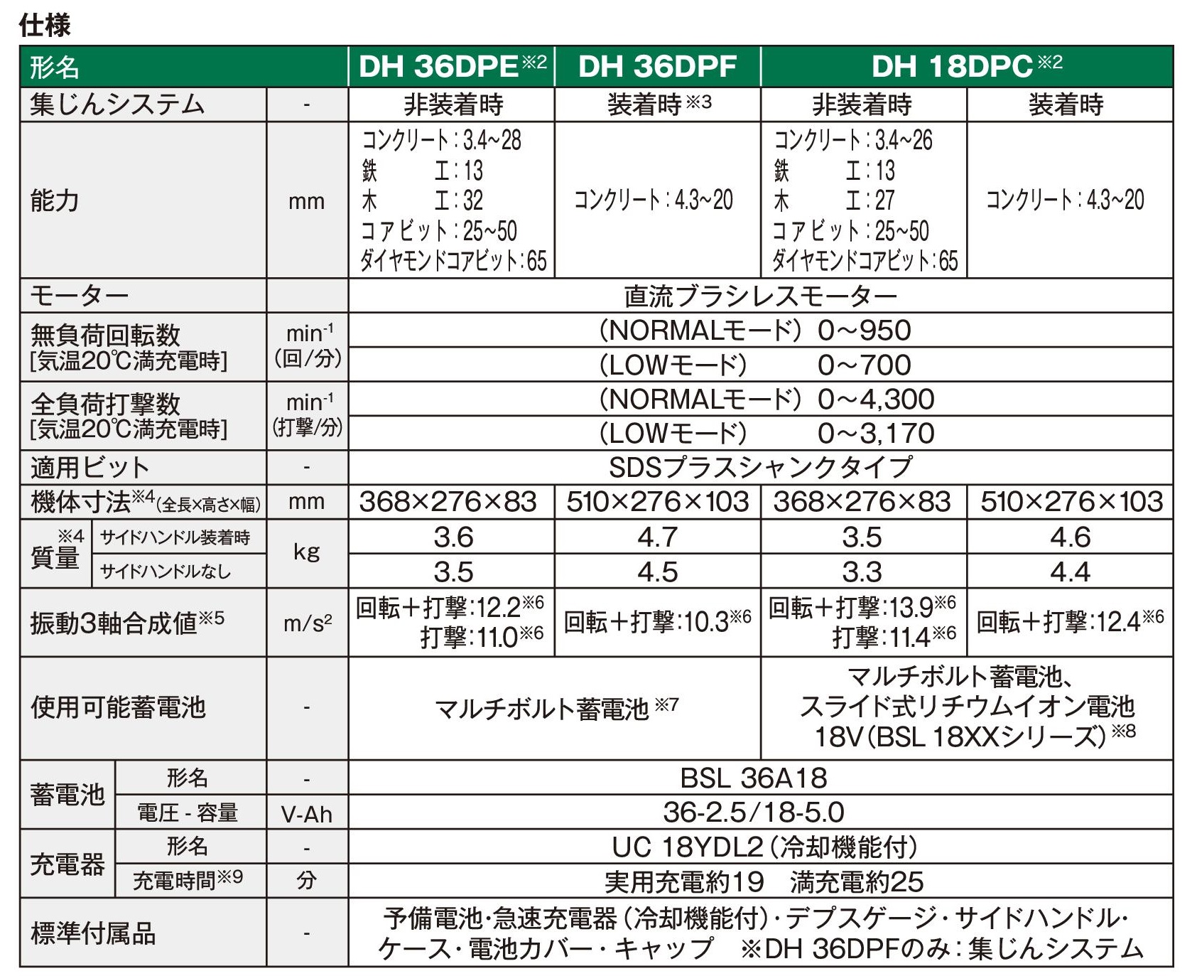 ハイコーキ(日立工機) 18V コードレスロータリハンマドリル DH18DPC