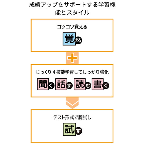 100 正規品 シャープ 電子辞書 高校生モデル ２６０コンテンツ ３０００文学作品収録 ｐｗ ｓｈ７ ｗ ホワイト どっとカエールコレクト 21年激安 Www Purpleforparents Us