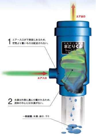セイロアジアネット 圧縮空気清浄器 水とりくん SD-500