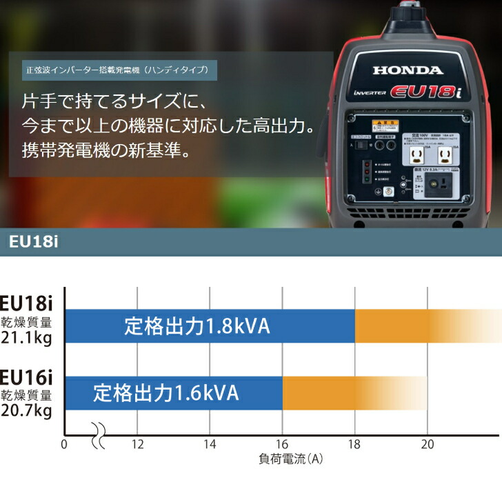 ホンダ発電機 Eu18i ポータブル発電機 蓄電池 防災 充電 非常時 Honda インバーター 防災 アウトドア 家庭用 業務用 非常用電源 ポータブル電源 ハンディタイプ カセットボンベ 災害対策 パワーツール 林業用品 インバータ発電機 Cb缶 ピースアップ