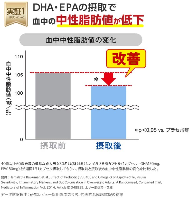 73％以上節約 DHC DHA30日分 120粒 2個セット オメガ3 サプリ 中性脂肪 サプリメント 送料無料 補助 人気 ランキング 即納 食事  健康 美容 女性 魚 頭脳 コレステロール ビタミン 青魚 qdtek.vn