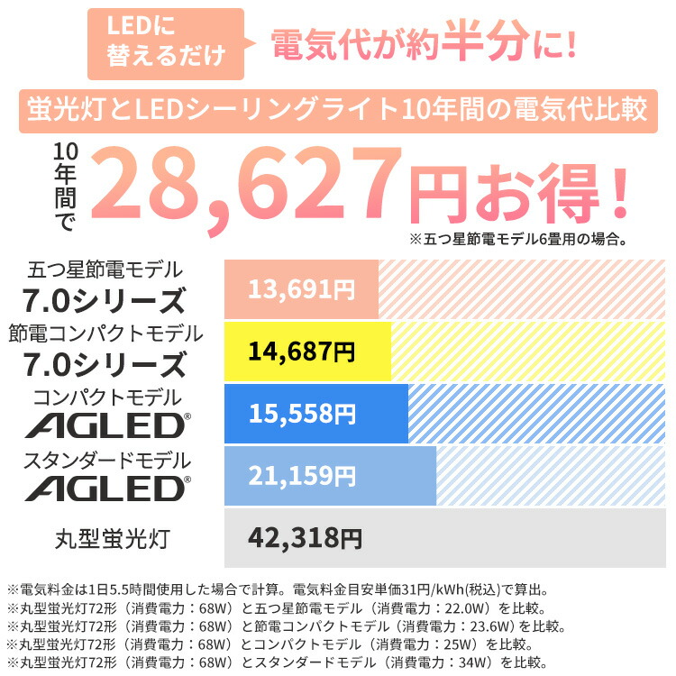★楽天1位獲得★シーリングライト 6畳 8畳 12畳 LED ledシーリングライト 調光 調色 リモコン付 アイリスオーヤマ 照明 リビング 省エネ 取付簡単 コンパクトモデル スタンダードモデル ACL 節電コンパクトモデル CEP 五つ星節電モデル CEA *