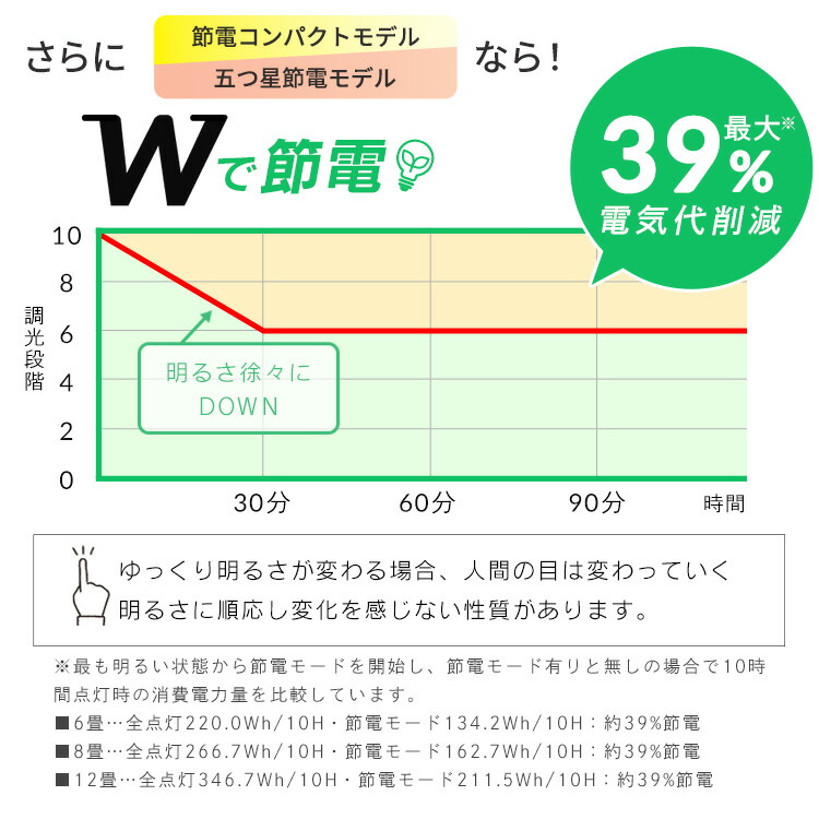 ★楽天1位獲得★シーリングライト 6畳 8畳 12畳 LED ledシーリングライト 調光 調色 リモコン付 アイリスオーヤマ 照明 リビング 省エネ 取付簡単 コンパクトモデル スタンダードモデル ACL 節電コンパクトモデル CEP 五つ星節電モデル CEA *