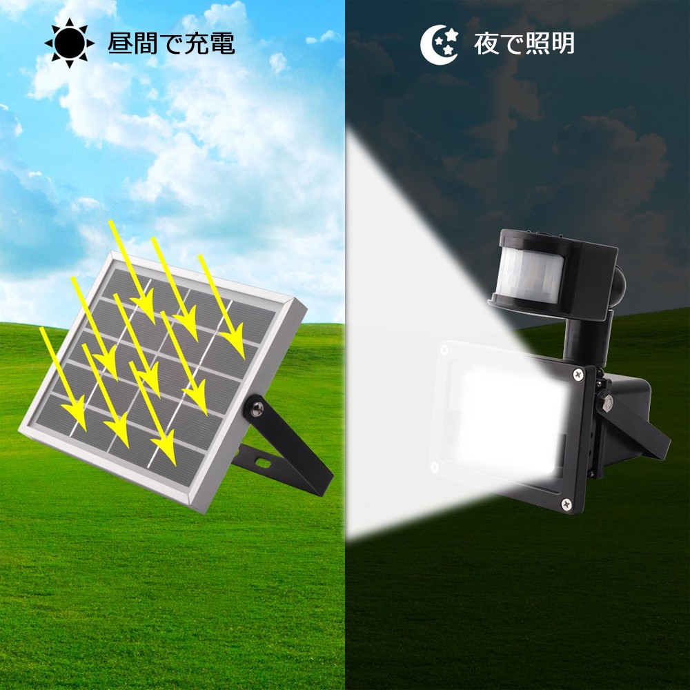 楽天市場 Led 10w 人感 センサー 太陽光 ソーラー ライト 投光器 明るい300ルーメン 昼光色 Ip65 防塵防水 屋外 駐車場 外灯 防災グッズ 父の日 プレゼント E Auto Fun