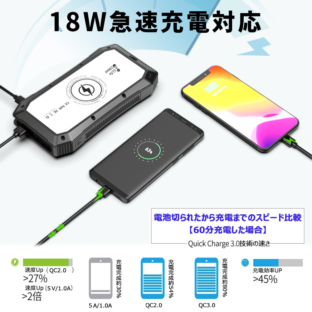 楽天市場 モバイルバッテリー 24800mah ソーラー充電 Pd18w 高速充電 大容量 Qi充電対応 Led懐中電灯 4台同時充電 ソーラー充電器 太陽光 Usb Type C Pd アウトドア 防災 Iphone Android Ipad タブレット Life Ideas正規品 E Auto Fun