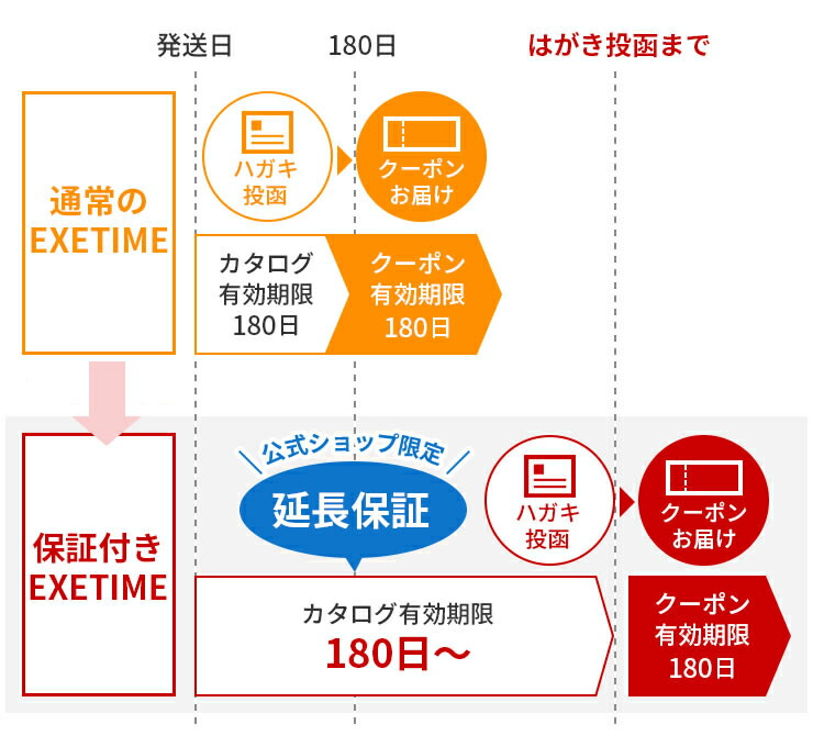 楽天市場 有効期限保証付き カタログギフト エグゼタイム Part5 円コース パート5 有効期限切れ無し 送料無料 あす楽 Exetime 旅行券 旅行カタログギフ ギフト券 旅行ギフト 温泉ギフト コトギフト 体験型 退職祝い 内祝 プレゼント 還暦祝い Jtb