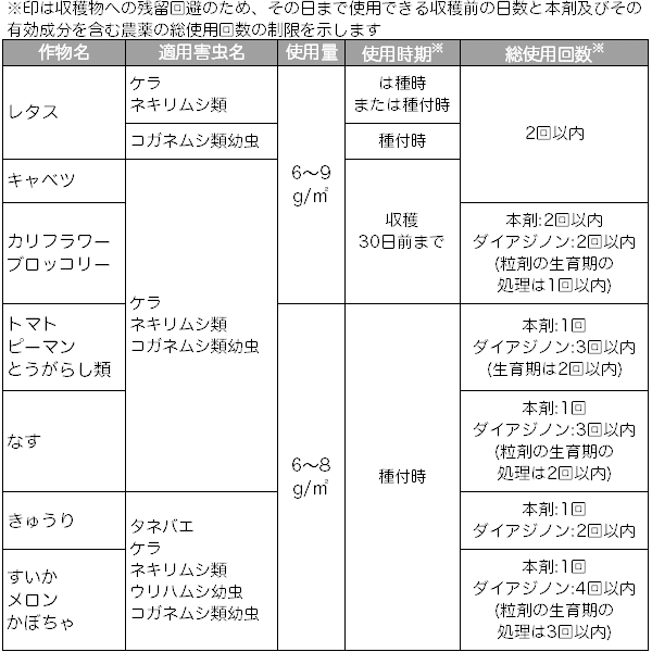 楽天市場 殺虫剤 害虫 駆除 サンケイ ダイアジノン粒剤3 400g 住友化学園芸 イーハナス楽天市場店