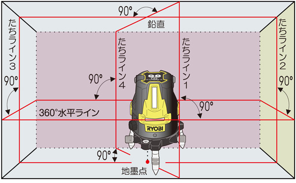 楽天市場 レーザー墨出器 フルライン約360度 垂直ライン 4本 地墨点 Hll 700 墨出し器 墨出機 墨出し機 測量用品 レーザー リョービ Ryobi 送料無料 くらしのｅショップ