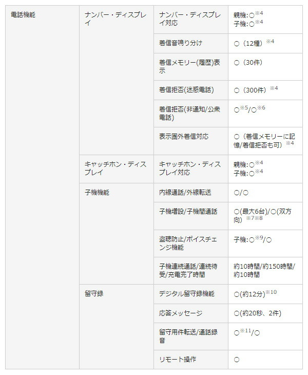 楽天市場 デジタルコードレス電話機 子機1台付き Ru Ru Ru ル ル ル Ve Gd26dl W 電話機 受話器 家電 迷惑電話 防犯電話 給付金詐欺 電話録音 迷惑電話防止対策 パナソニック Panasonic 送料無料 くらしのｅショップ