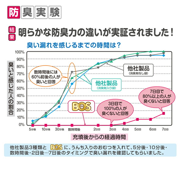 うんちが臭わない袋bos ボス 犬 猫 うんちがにおわない ペット用 Ssサイズ0枚 2個セット フンキャッチャー