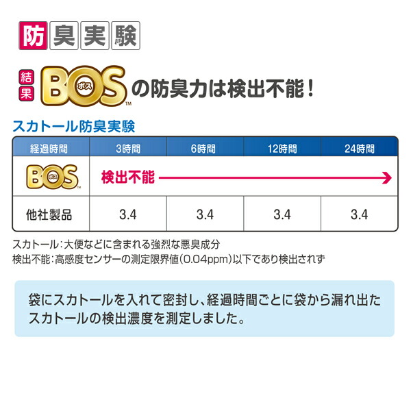 市場 うんちが臭わない袋BOS フンキャッチャー ボス うんちがにおわない SSサイズ200枚×2個セット 犬 猫 ペット用