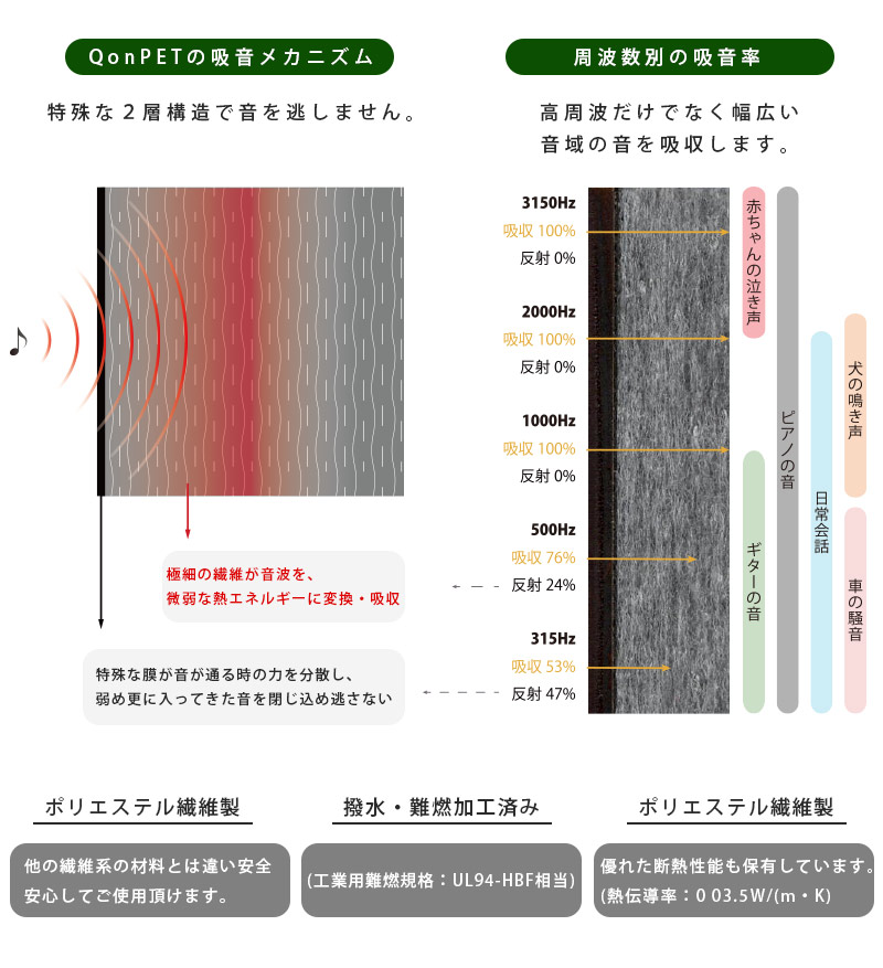 【楽天市場】4枚セット 吸音材 防音 吸音 壁 防音材 防音シート QonPET 窓 ドア 防音マット 吸音シート ホームセンター 防音