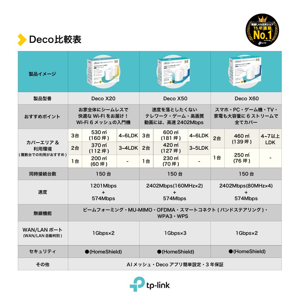 ランキング総合1位 TP-Link ティーピーリンク Deco X20 3P AX1800 Wi-Fi 6メッシュWi-Fiシステム 3年保証 DECO  fucoa.cl