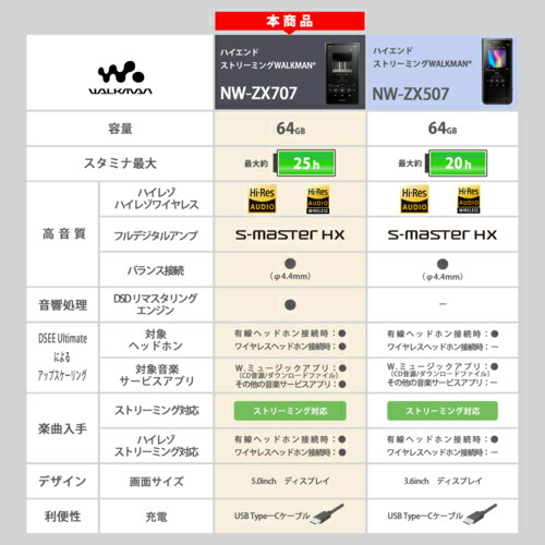 ソニー SONY NW-ZX707 ハイレゾ音源対応ウォークマン ZXシリーズ