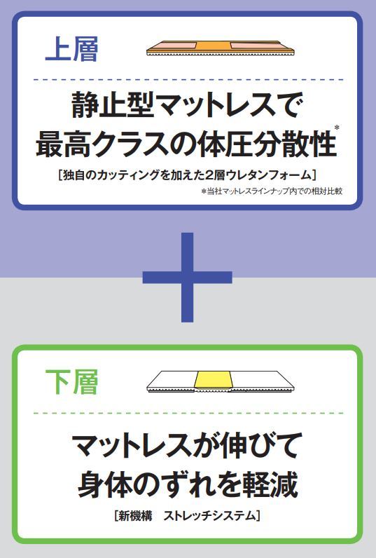 静止型マットレスで最高クラスの体圧分散性を発揮します パラマウントベッド ストレッチ グライド 清拭タイプ Ke 794sq Ke 792sq Ke 793sq Ke 791sq Ke 797sq 介護 ケア サポート 介護用品 通販 床 服 介護服 服装