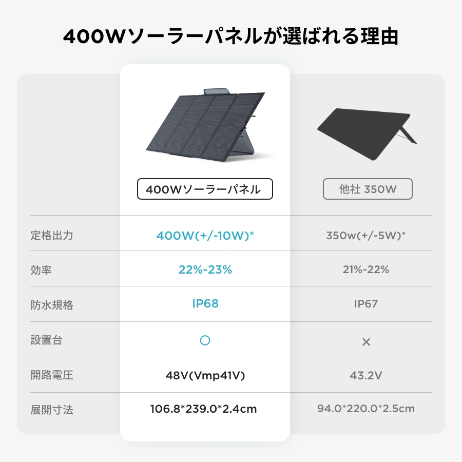 EcoFlow ソーラーパネル 400W ソーラー充電器 ソーラーチャージャー